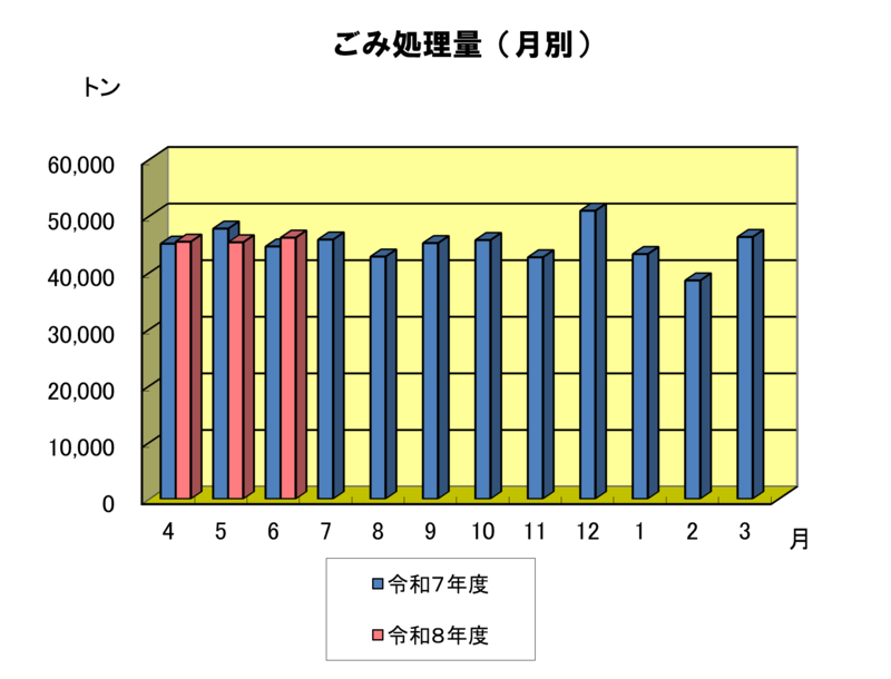 月別のごみ処理量のグラフ 8年6月は約4.6万トンでした。