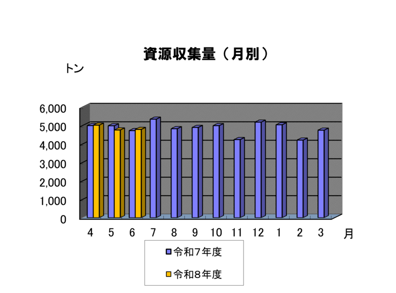 月別の資源収集量のグラフ 8年6月は約4.8千トンでした。