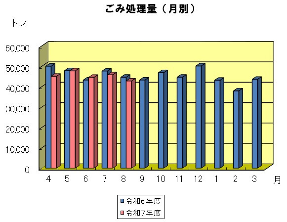 月別のごみ処理量のグラフ 7年8月は約4.3万トンでした。