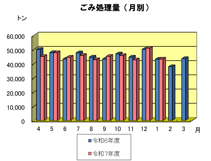 月別のごみ処理量のグラフ　8年1月は約4.3万トンでした。