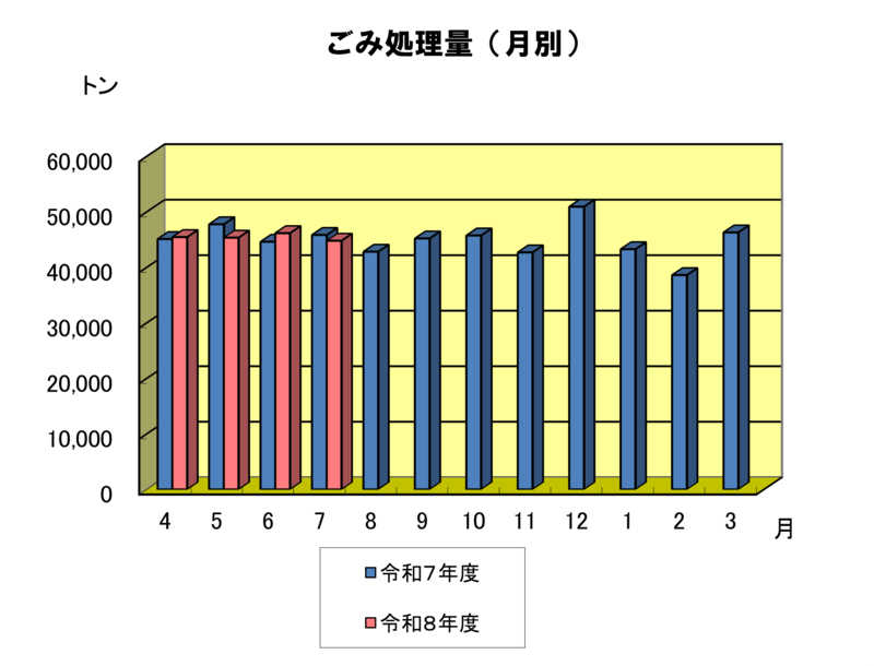 月別のごみ処理量のグラフ　8年7月は約4.5万トンでした。