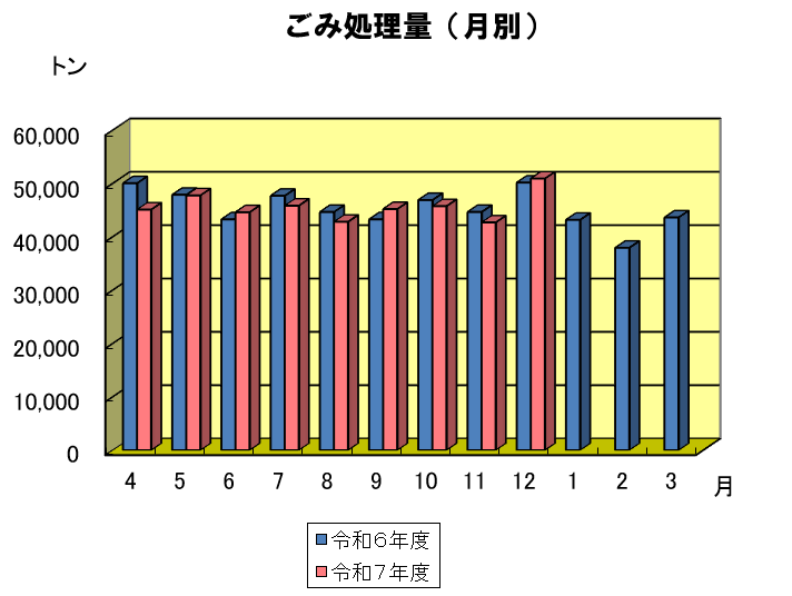 月別のごみ処理量のグラフ　7年12月は約5.1万トンでした。