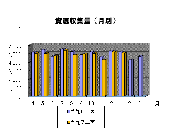 月別の資源収集量のグラフ　8年1月は約5千トンでした。