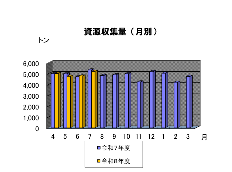 月別の資源収集量のグラフ　8年6月は約5.2千トンでした。