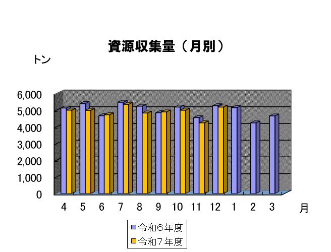 月別の資源収集量のグラフ　7年12月は約5千トンでした。