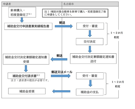 イラスト：申請と請求の流れ