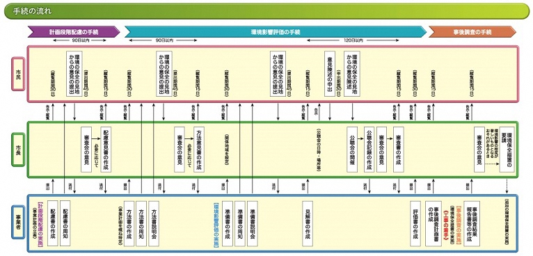 イラスト：手続の流れ　名古屋市環境影響評価条例に基づく手続きの流れを、市民、市、事業者の行う内容に分けて図示しています