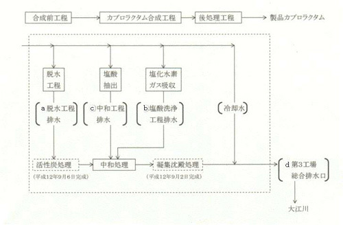 イラスト:第3工場排水経路略図