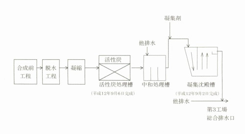 イラスト:活性炭処理及び凝集沈殿処理に係るフロー図