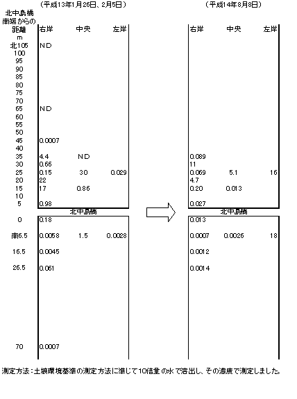 画面:ジクロロエタンの底質調査結果