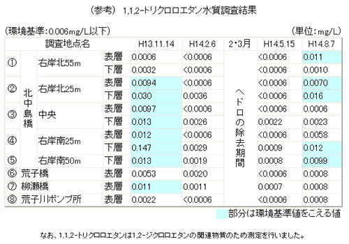 画面:トリクロロエタンの水質調査結果