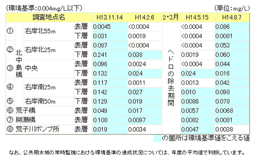 画面:ジクロロエタンの水質調査結果