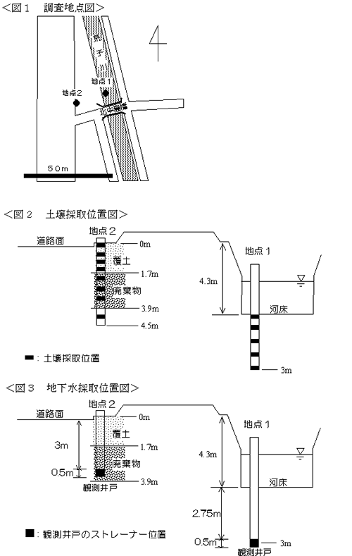 イラスト:調査地点図・土壌採取位置図・地下水採取位置図