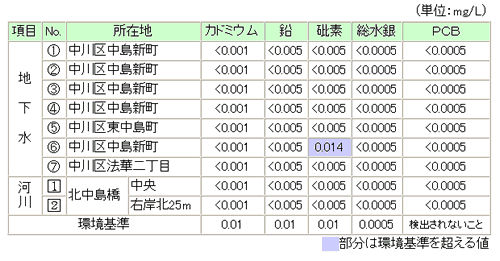 画面:ジクロロエタン追跡調査結果