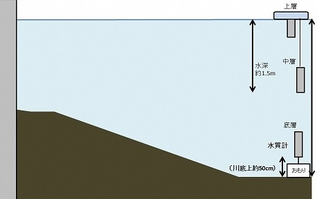 イラスト:多項目水質計の設置状況