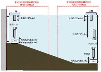 イラスト:多項目水質計の設置状況(中川運河小栗橋)