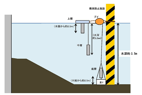 イラスト:多項目水質計の設置状況(中川運河小栗橋)