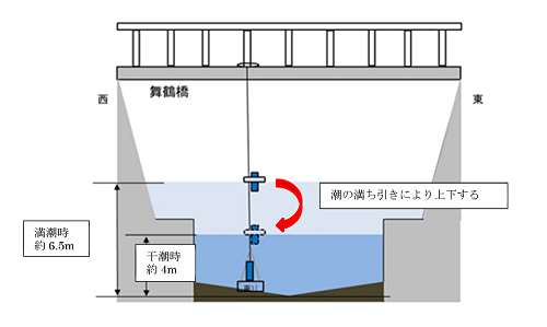 イラスト:多項目水質計の設置状況(新堀川舞鶴橋)