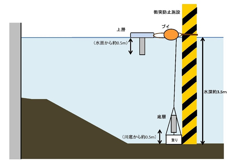 イラスト:中川運河小栗橋の設置状況