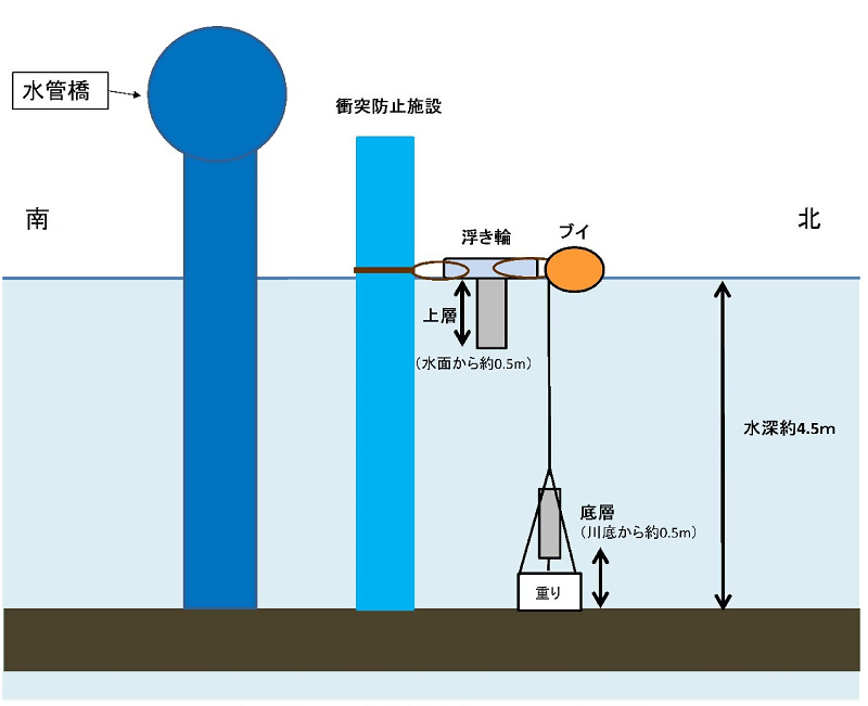 イラスト:中川運河東海橋北約400mの設置状況