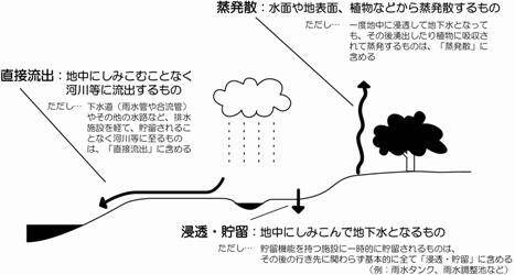 イラスト:水循環の過程