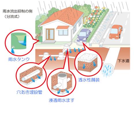 イラスト:雨水流出抑制のしくみ