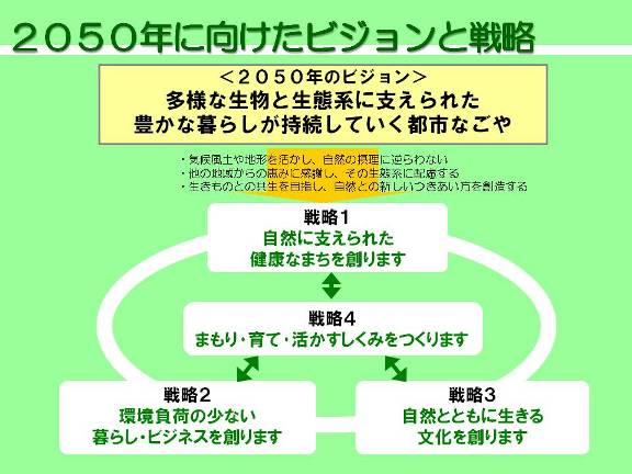 イラスト:2050年のビジョンと4つの戦略のイメージ