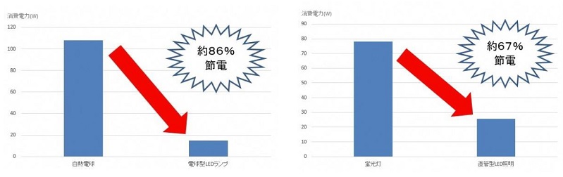 グラフ:LED導入効果