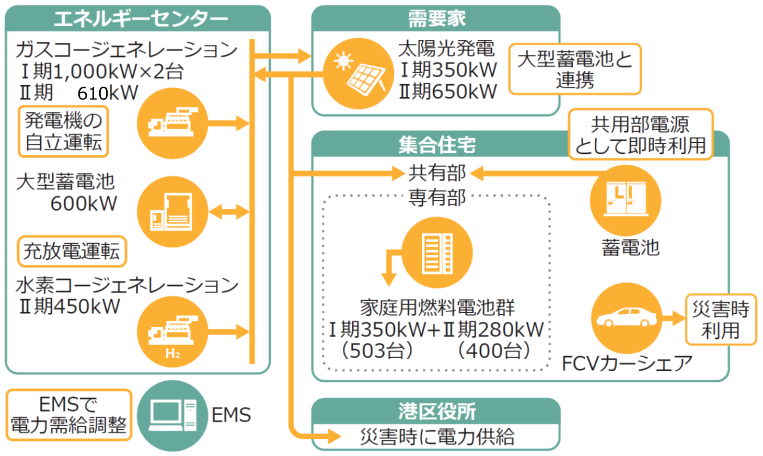 イラスト:災害時のエネルギーネットワーク