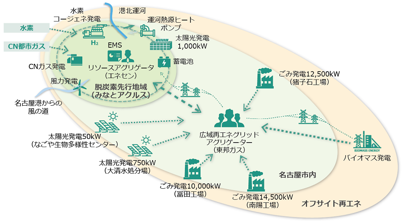 イラスト:広域再エネグリッド「名古屋DER-AI-Grid(でらい~グリッド)」のイメージ
