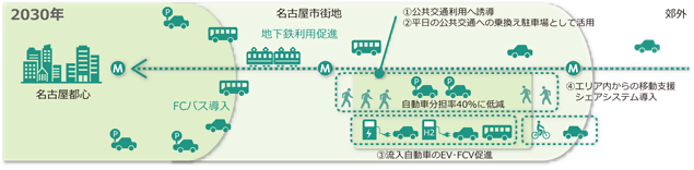 イラスト:公共交通機関とエコカーの利用