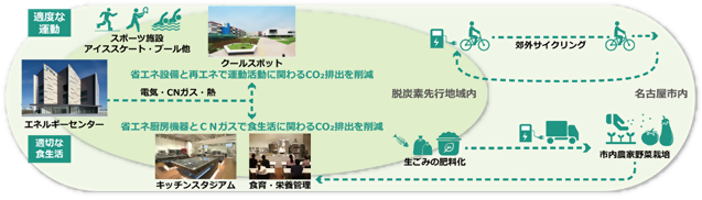 イラスト:スマートライフとエネルギー