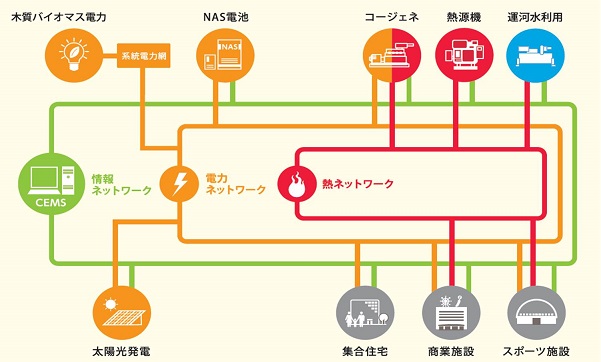 イラスト:エネルギーセンターにおけるエネルギーシステムのフロー図