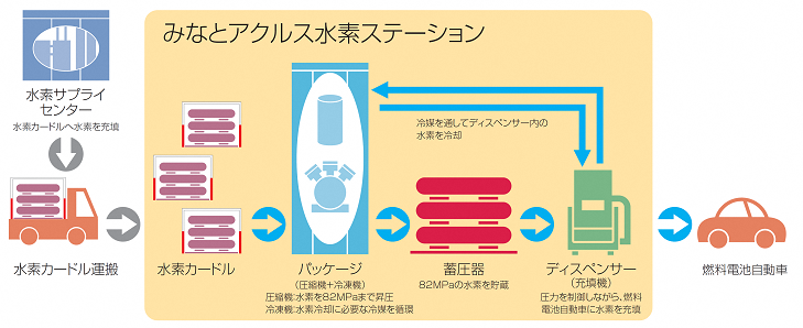 イラスト:みなとアクルスエコステーションにおける水素のサプライチェーン