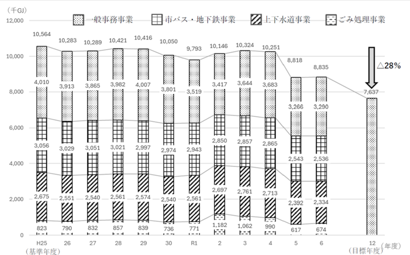「エネルギー使用量の推移」を表すグラフ