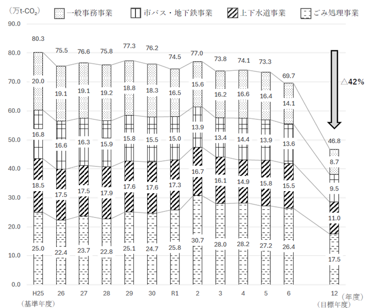 「温室効果ガス排出量の推移」を表すグラフ