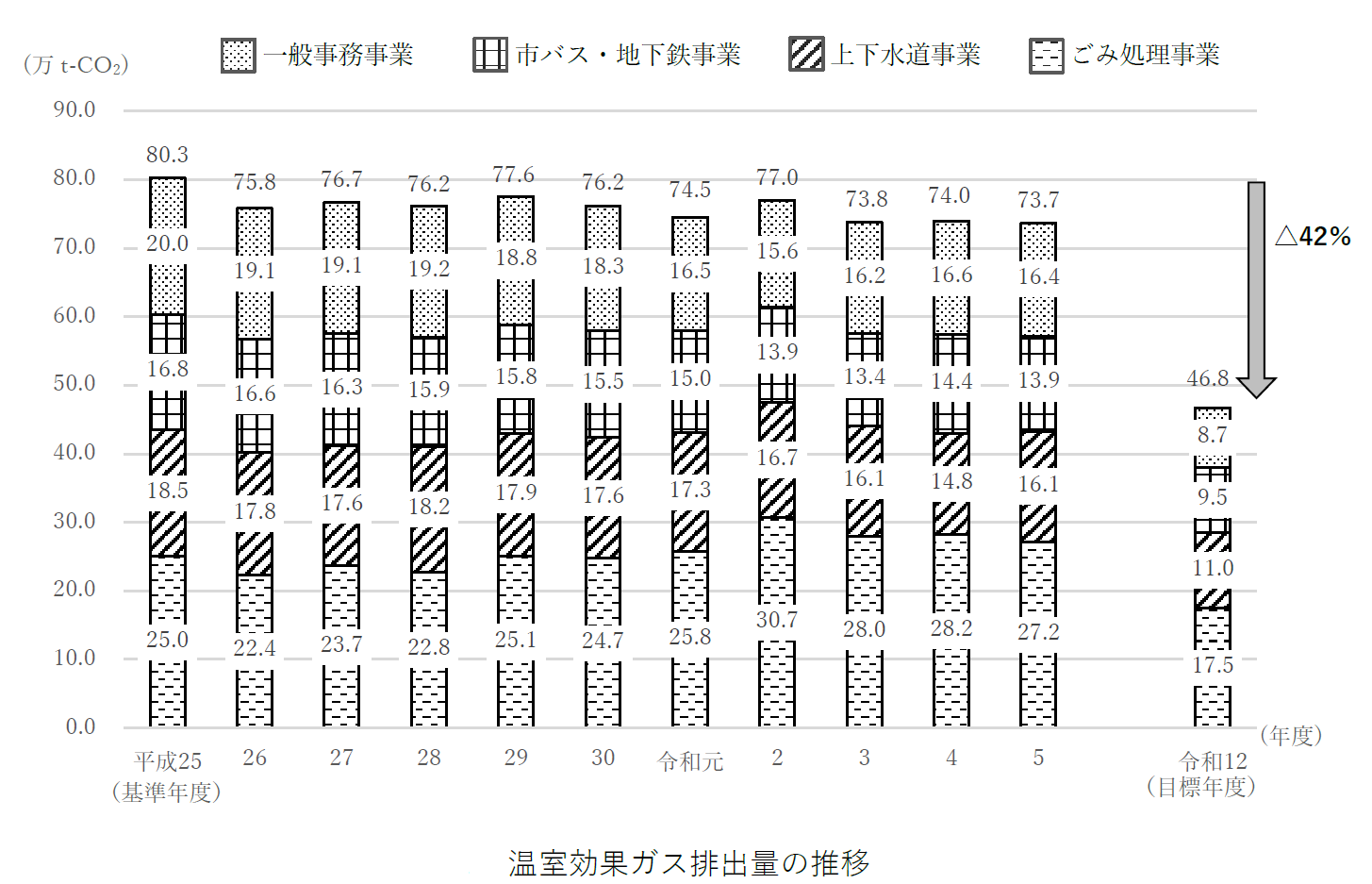 「温室効果ガス排出量の推移」を表すグラフ