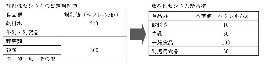 グラフ:放射性セシウムの暫定規制値と放射性セシウムの新基準値