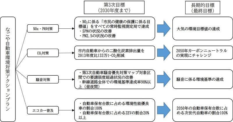 イラスト:なごや自動車環境対策アクションプラン