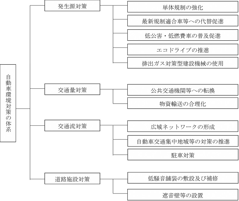 イラスト:自動車環境対策の体系