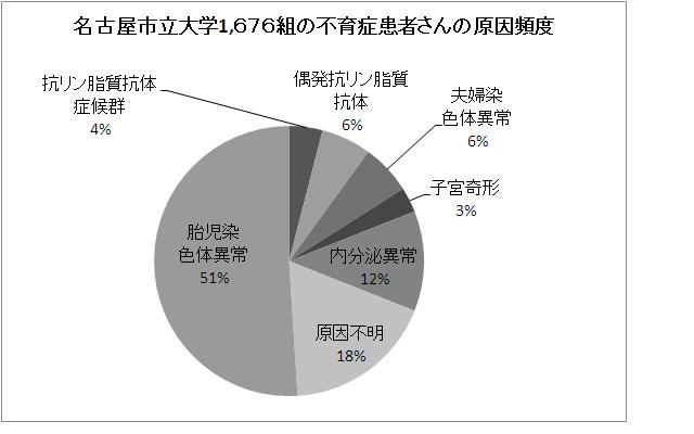 グラフ：名古屋市立大学の1,676組不育症患者の不育症原因頻度は、胎児染色体異常が51%、原因不明が18%、内分泌異常が12%、偶発抗リン脂質抗体及び夫婦染色体異常が6%、抗リン脂質抗体症候群が4%、子宮奇形が3%