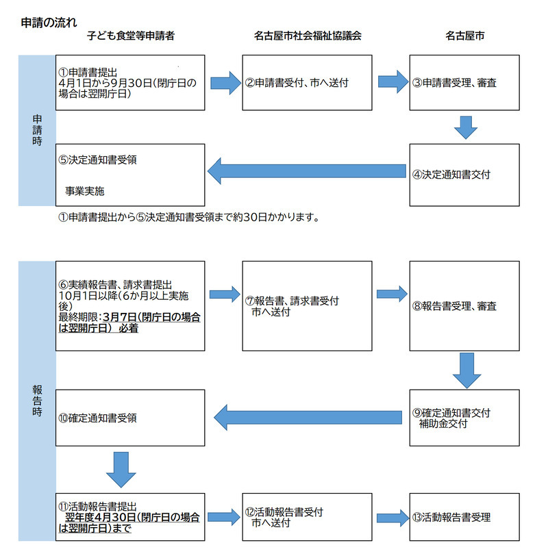 イラスト:申請から補助金支払までの流れ