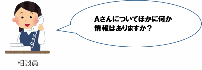 イラスト:相談員 Aさんについてほかに何か情報はありますか。