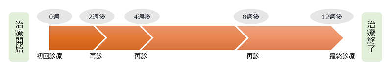 イラスト：禁煙外来治療のフロー図