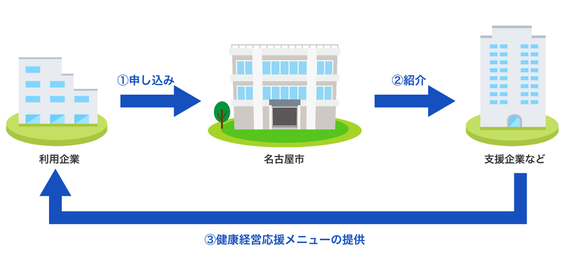 利用の流れ