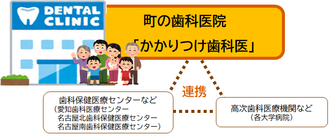 イラスト:かかりつけ歯科医のイメージ図