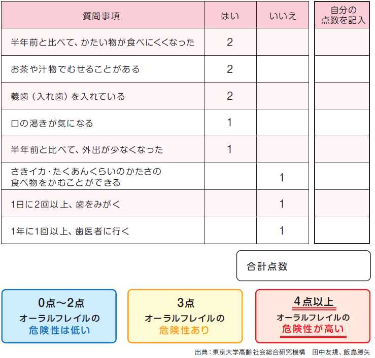 イラスト:オーラルフレイルのセルフチェック