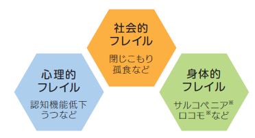 フレイルのイラスト「心理的フレイル」「社会的フレイル」「身体的フレイル」