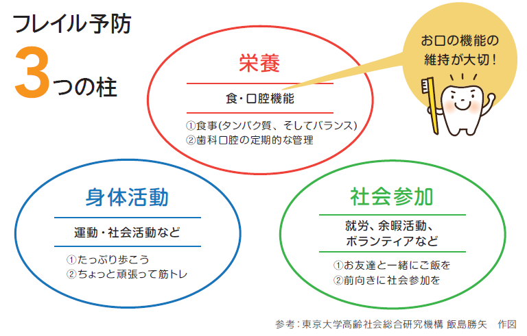 フレイル予防3つの柱のイラスト
