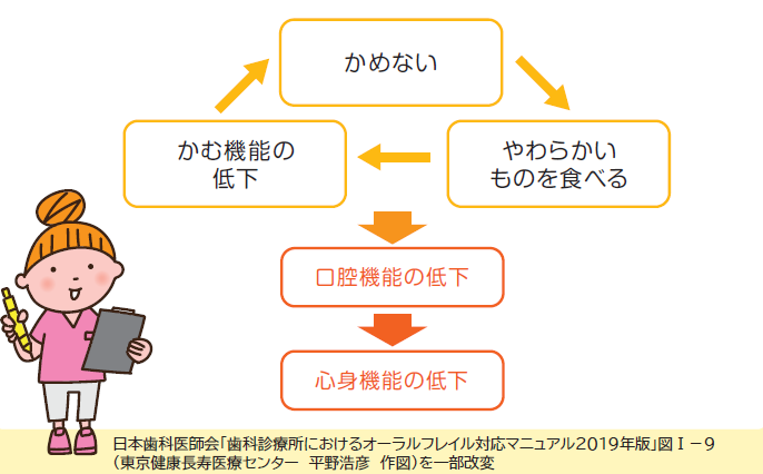 口腔機能低下が起こる流れのイラスト